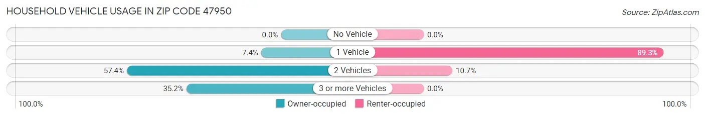 Household Vehicle Usage in Zip Code 47950