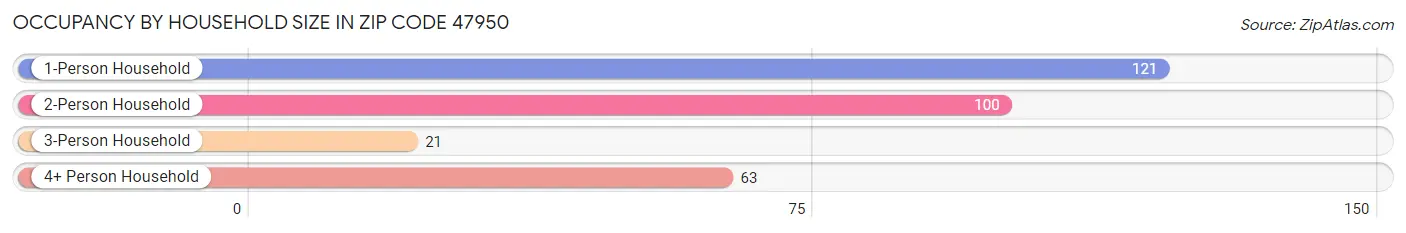 Occupancy by Household Size in Zip Code 47950