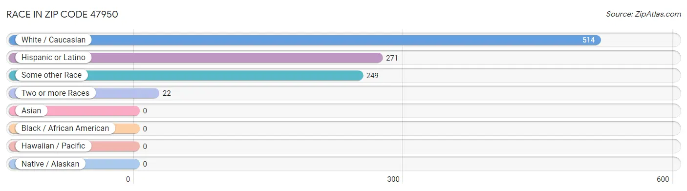 Race in Zip Code 47950