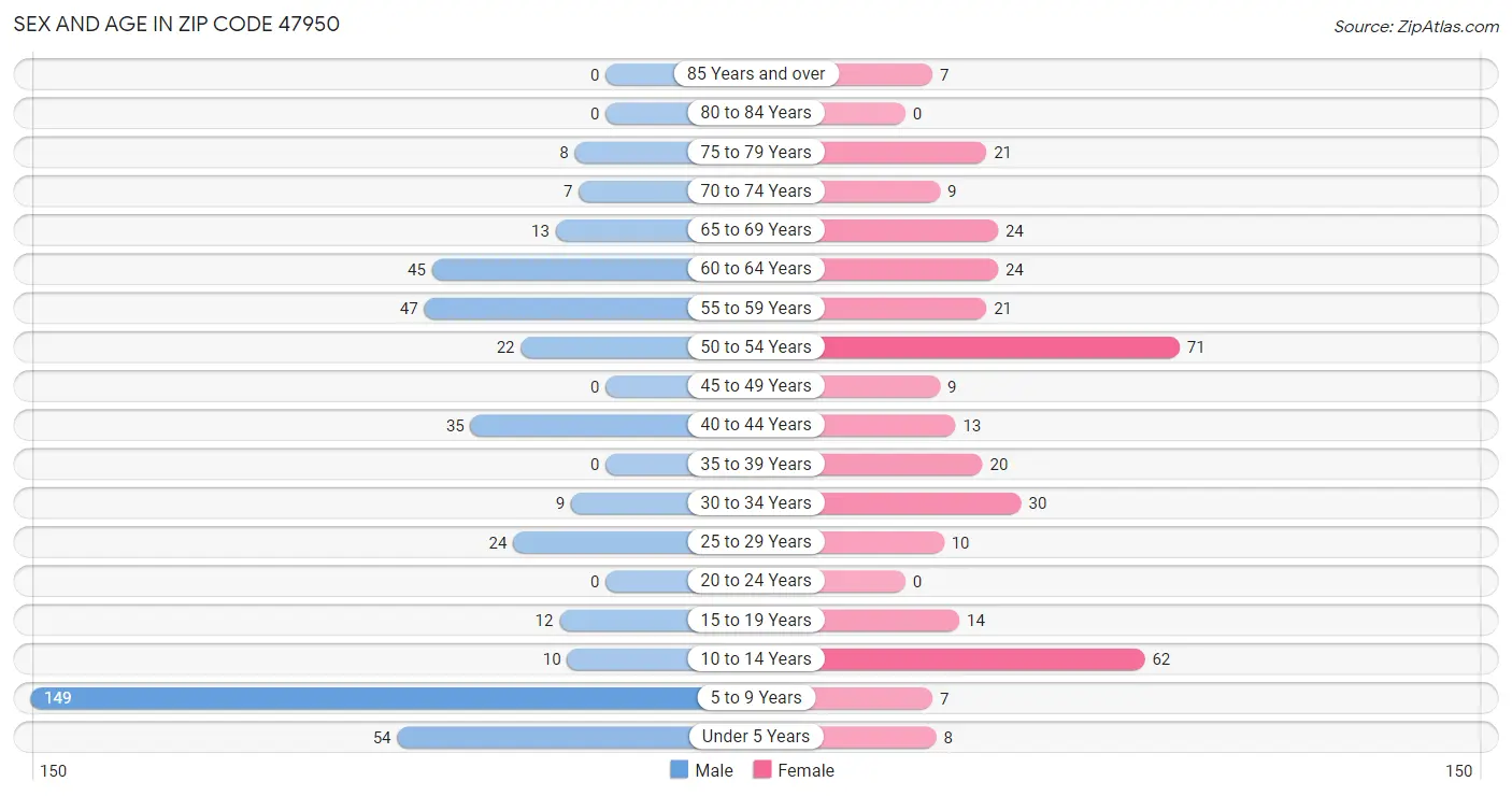 Sex and Age in Zip Code 47950