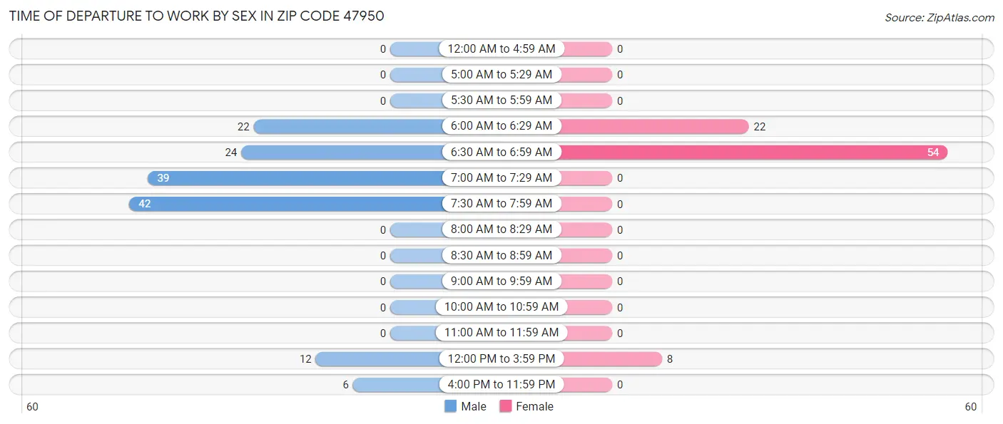Time of Departure to Work by Sex in Zip Code 47950