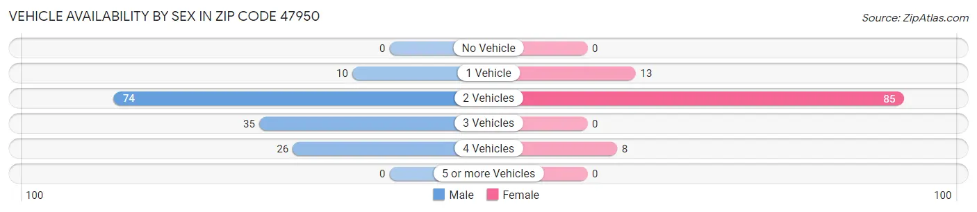 Vehicle Availability by Sex in Zip Code 47950