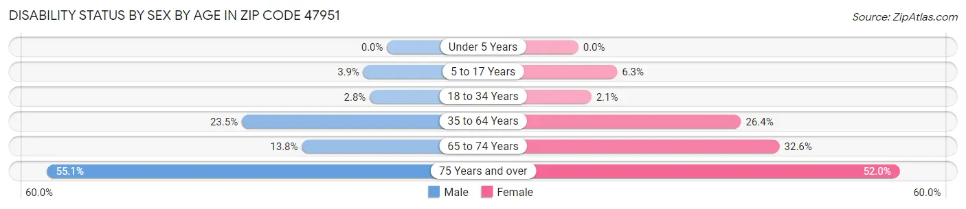 Disability Status by Sex by Age in Zip Code 47951