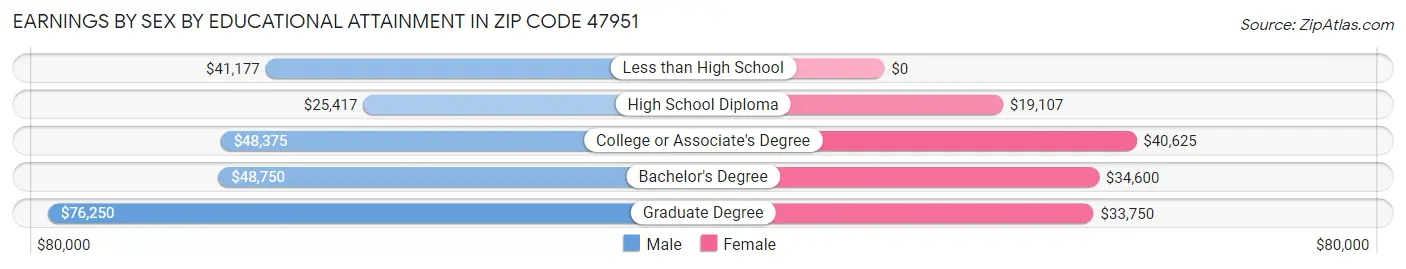 Earnings by Sex by Educational Attainment in Zip Code 47951