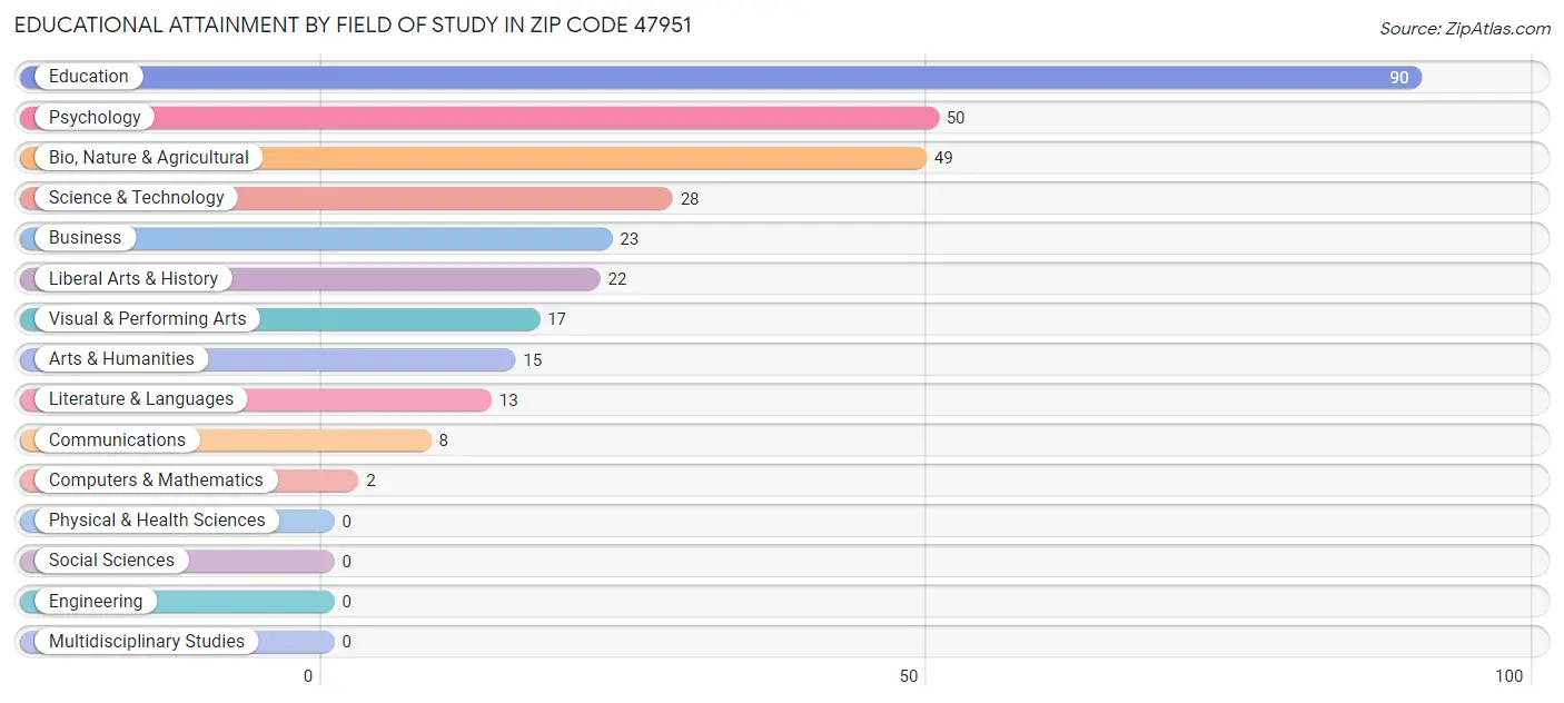 Educational Attainment by Field of Study in Zip Code 47951