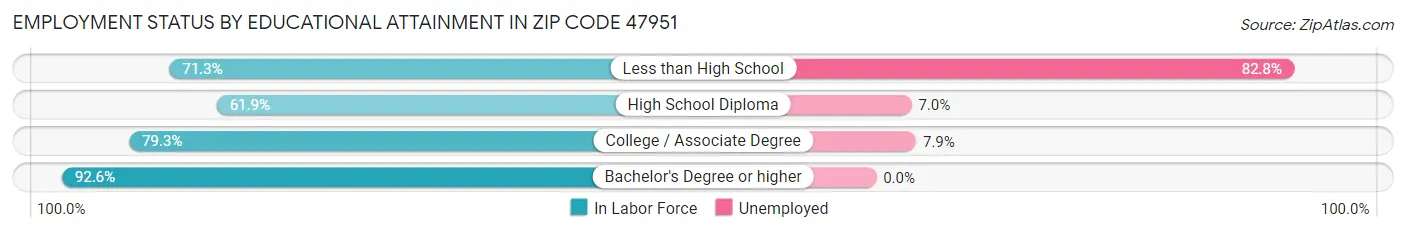 Employment Status by Educational Attainment in Zip Code 47951