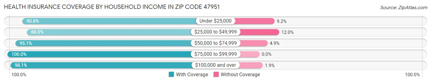 Health Insurance Coverage by Household Income in Zip Code 47951