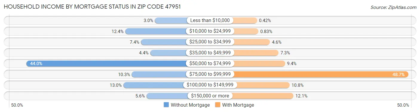 Household Income by Mortgage Status in Zip Code 47951