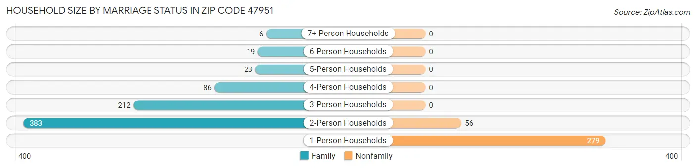 Household Size by Marriage Status in Zip Code 47951