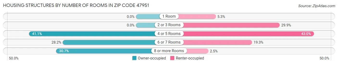 Housing Structures by Number of Rooms in Zip Code 47951