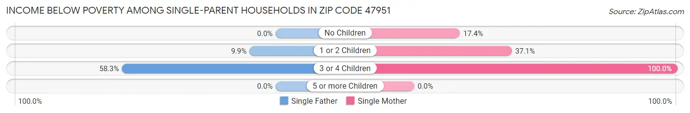 Income Below Poverty Among Single-Parent Households in Zip Code 47951