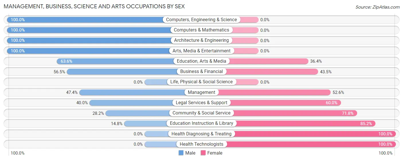 Management, Business, Science and Arts Occupations by Sex in Zip Code 47951