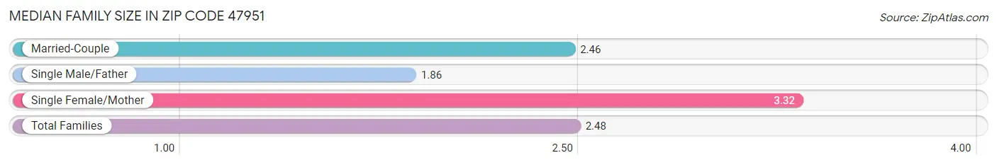 Median Family Size in Zip Code 47951