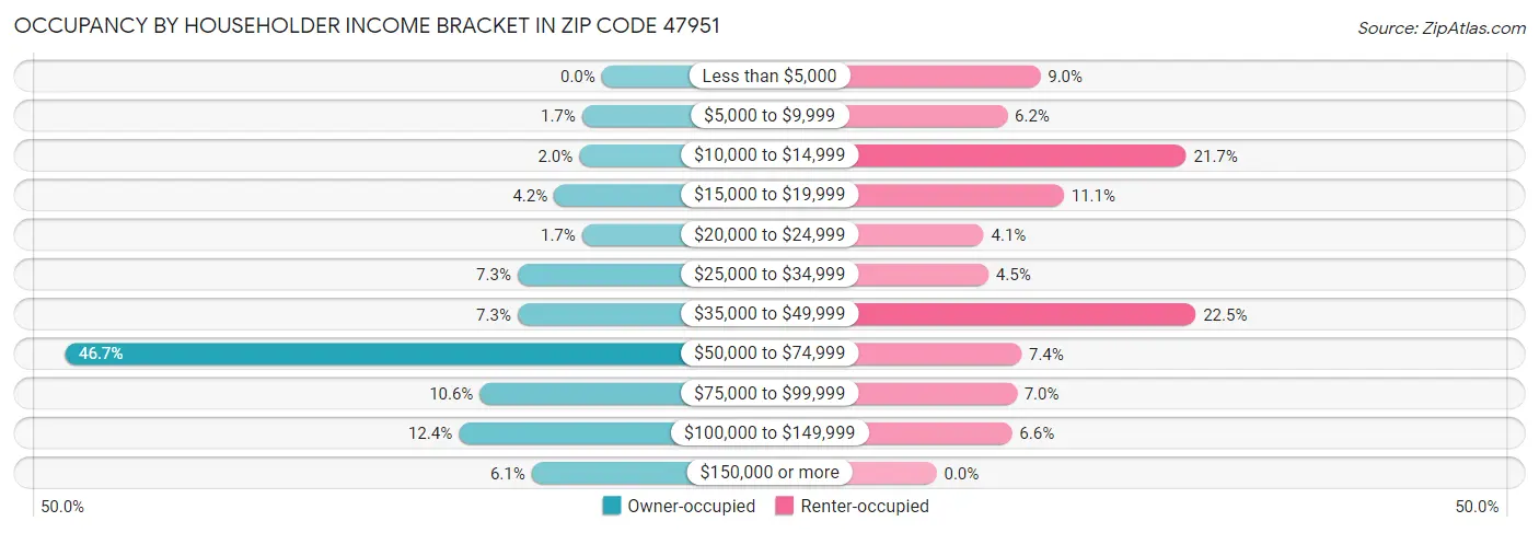 Occupancy by Householder Income Bracket in Zip Code 47951