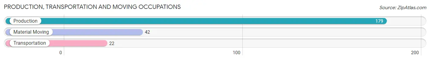 Production, Transportation and Moving Occupations in Zip Code 47951