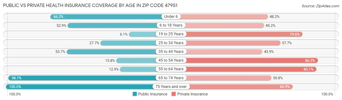 Public vs Private Health Insurance Coverage by Age in Zip Code 47951
