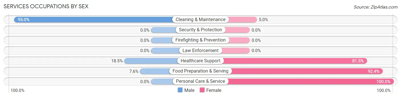 Services Occupations by Sex in Zip Code 47951