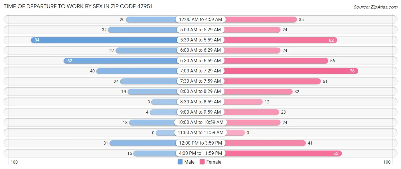 Time of Departure to Work by Sex in Zip Code 47951