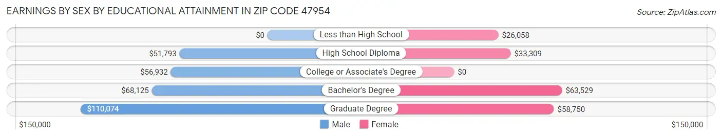 Earnings by Sex by Educational Attainment in Zip Code 47954
