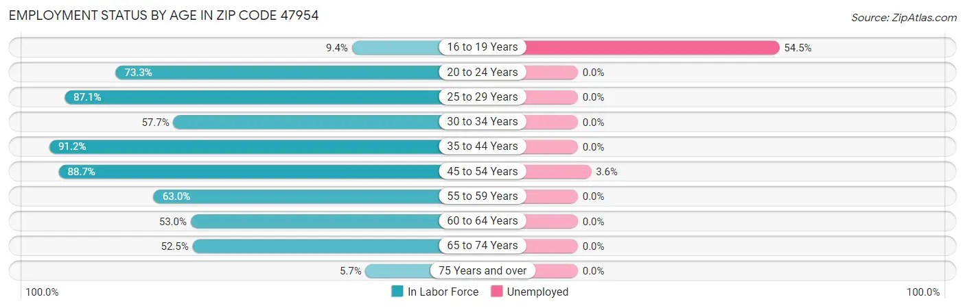 Employment Status by Age in Zip Code 47954