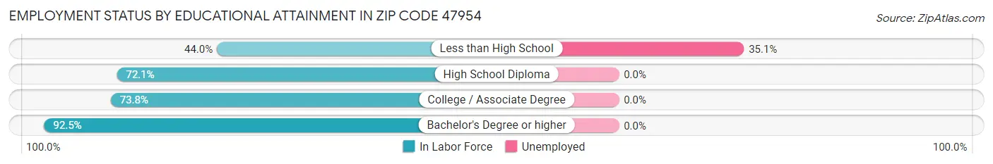 Employment Status by Educational Attainment in Zip Code 47954