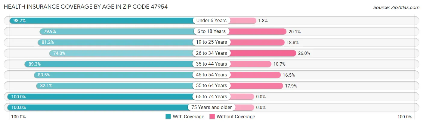 Health Insurance Coverage by Age in Zip Code 47954
