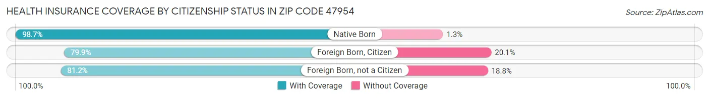 Health Insurance Coverage by Citizenship Status in Zip Code 47954