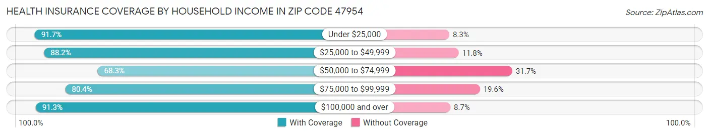 Health Insurance Coverage by Household Income in Zip Code 47954