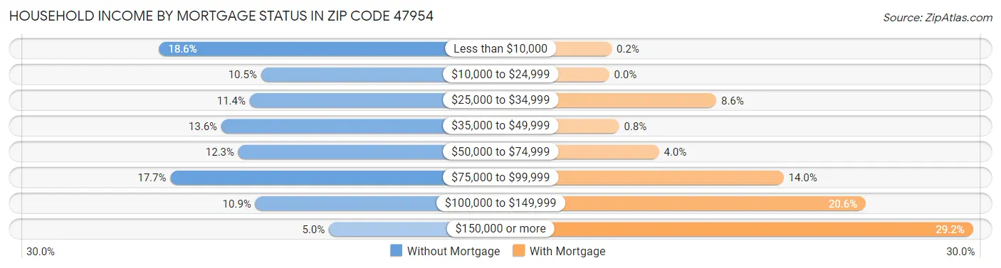 Household Income by Mortgage Status in Zip Code 47954