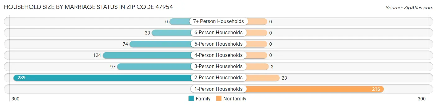 Household Size by Marriage Status in Zip Code 47954
