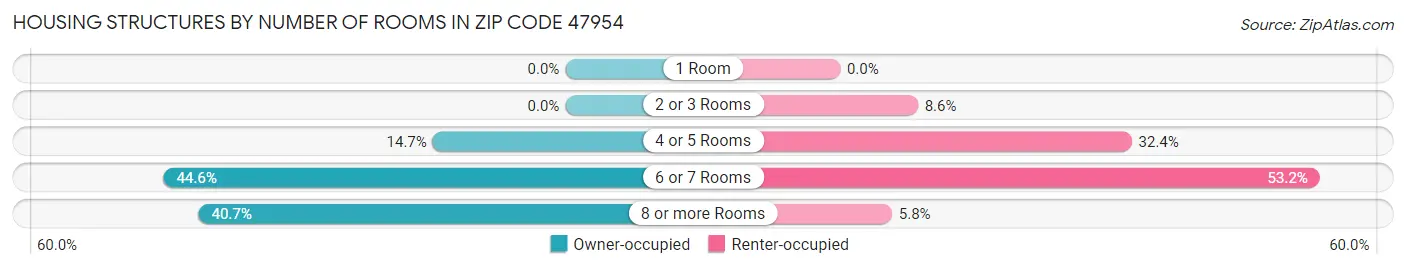 Housing Structures by Number of Rooms in Zip Code 47954