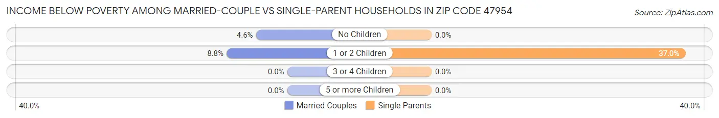 Income Below Poverty Among Married-Couple vs Single-Parent Households in Zip Code 47954