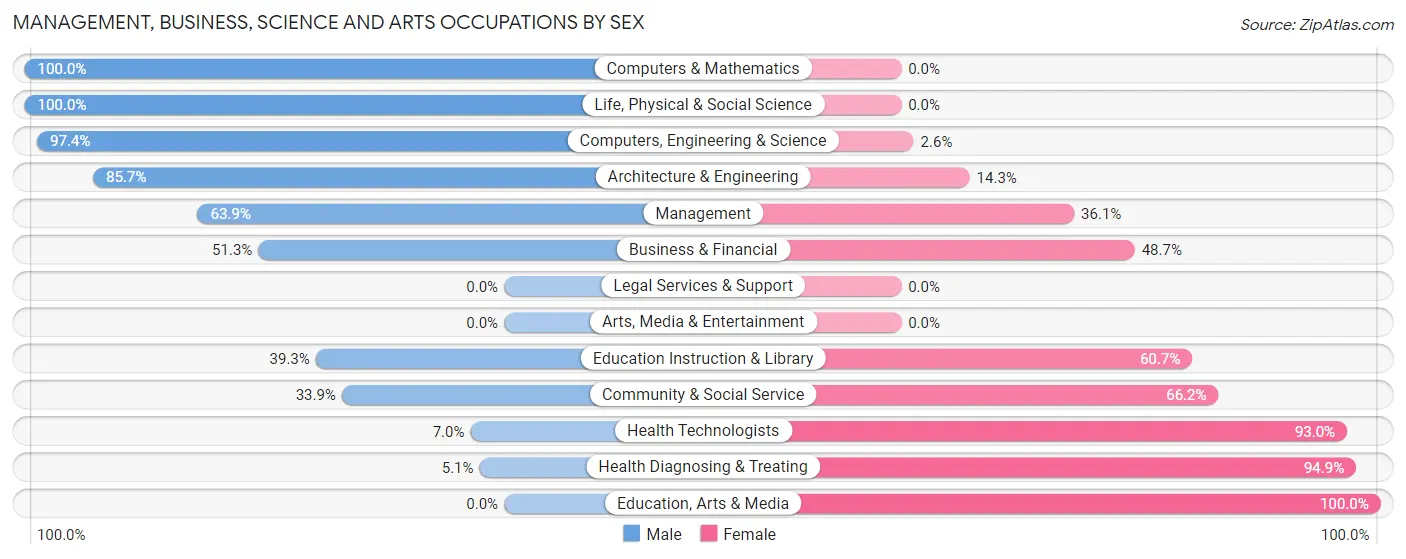 Management, Business, Science and Arts Occupations by Sex in Zip Code 47954