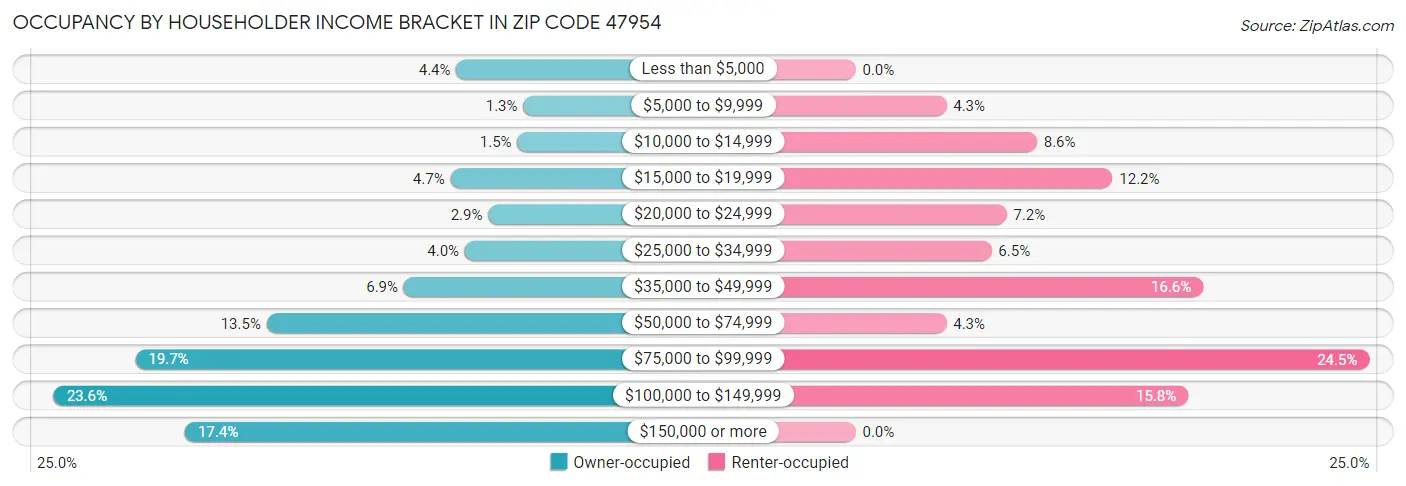 Occupancy by Householder Income Bracket in Zip Code 47954