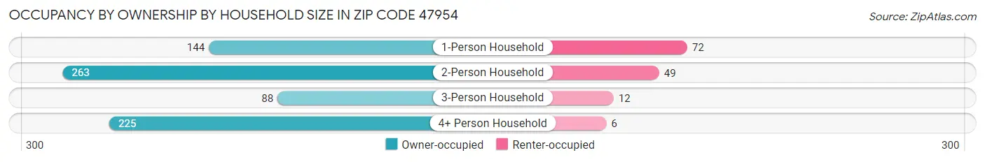 Occupancy by Ownership by Household Size in Zip Code 47954