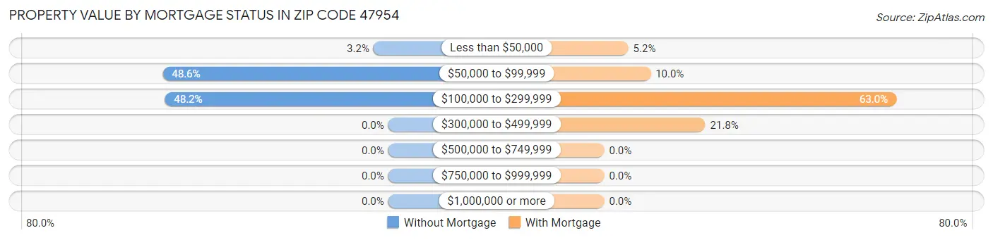 Property Value by Mortgage Status in Zip Code 47954
