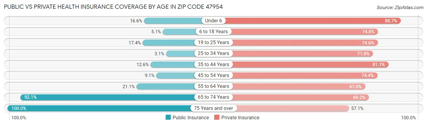 Public vs Private Health Insurance Coverage by Age in Zip Code 47954
