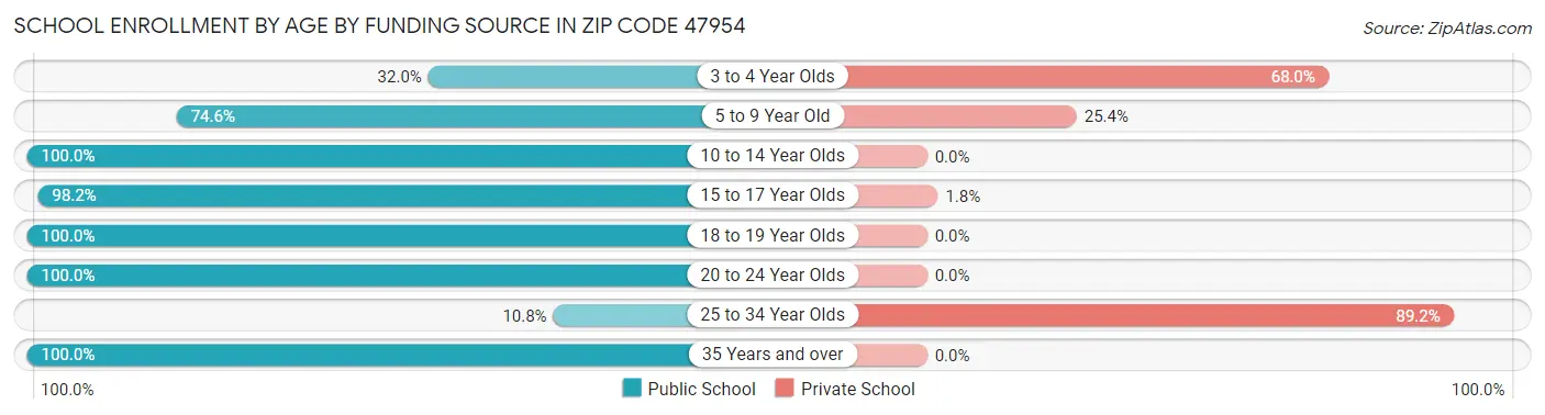School Enrollment by Age by Funding Source in Zip Code 47954