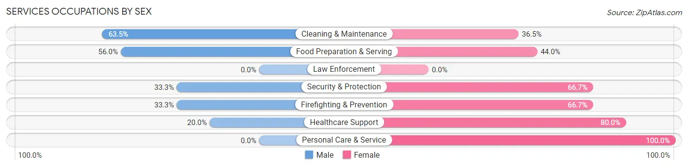 Services Occupations by Sex in Zip Code 47954