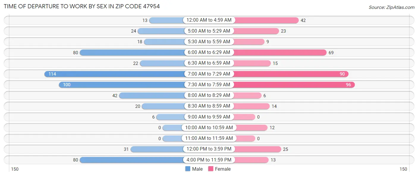Time of Departure to Work by Sex in Zip Code 47954