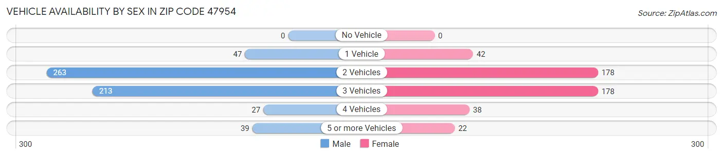 Vehicle Availability by Sex in Zip Code 47954