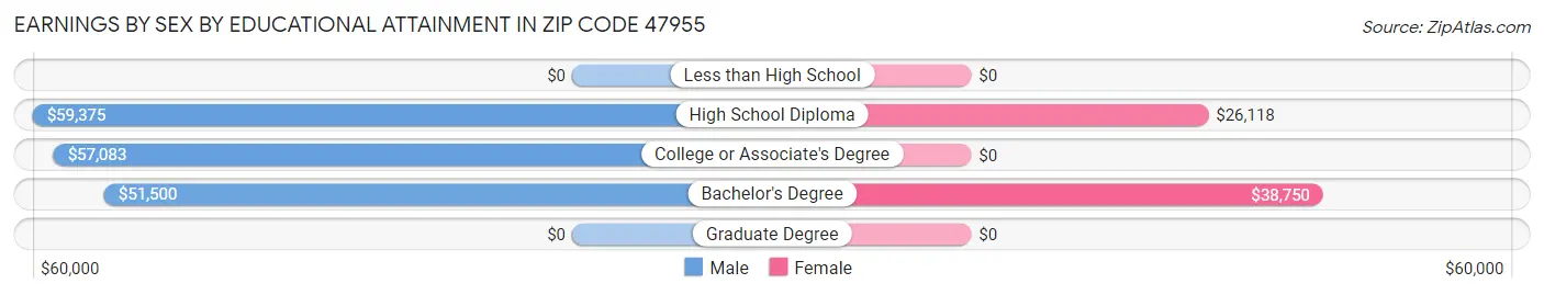 Earnings by Sex by Educational Attainment in Zip Code 47955