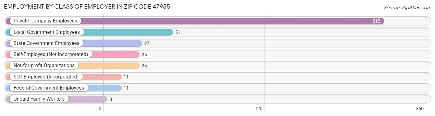 Employment by Class of Employer in Zip Code 47955