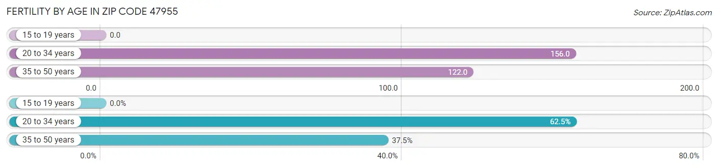 Female Fertility by Age in Zip Code 47955