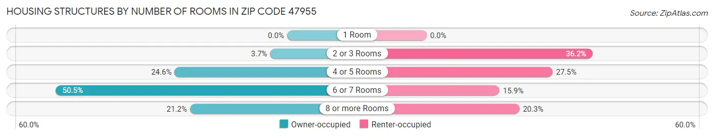 Housing Structures by Number of Rooms in Zip Code 47955