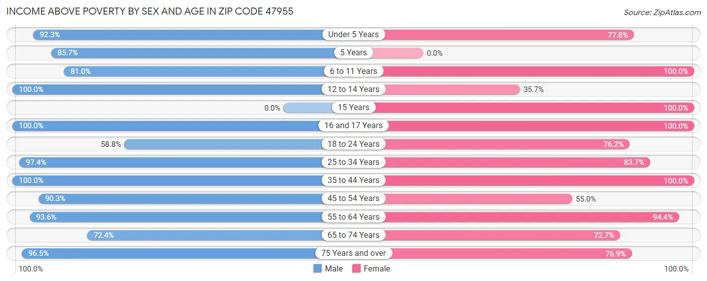 Income Above Poverty by Sex and Age in Zip Code 47955