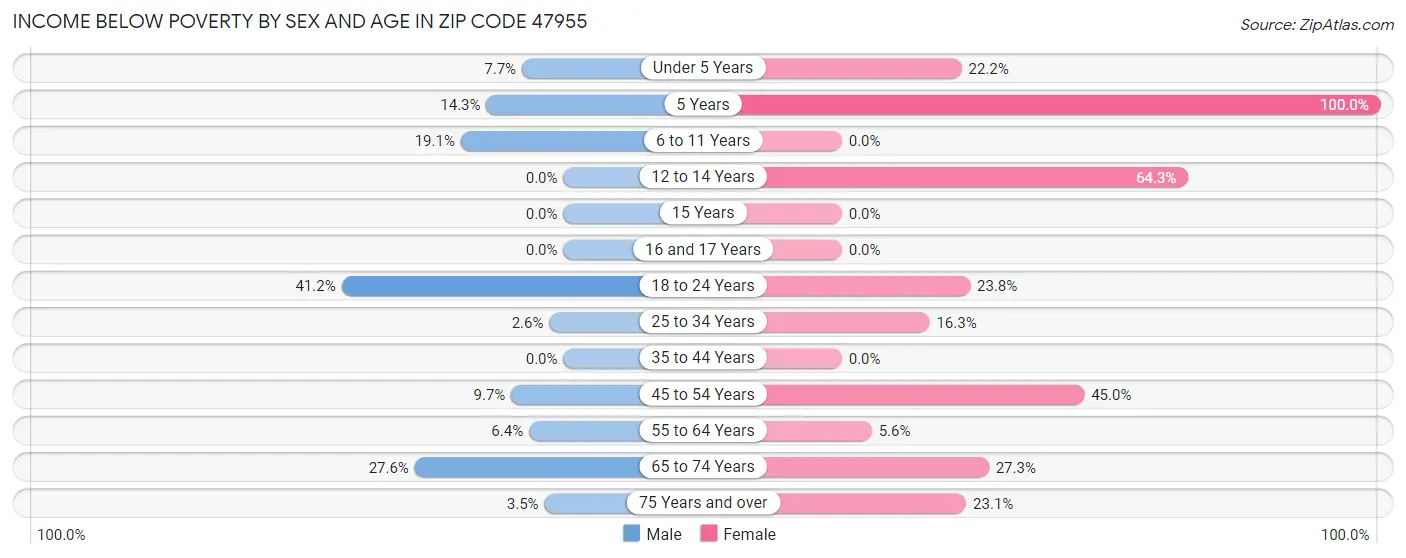 Income Below Poverty by Sex and Age in Zip Code 47955