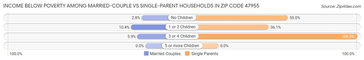 Income Below Poverty Among Married-Couple vs Single-Parent Households in Zip Code 47955