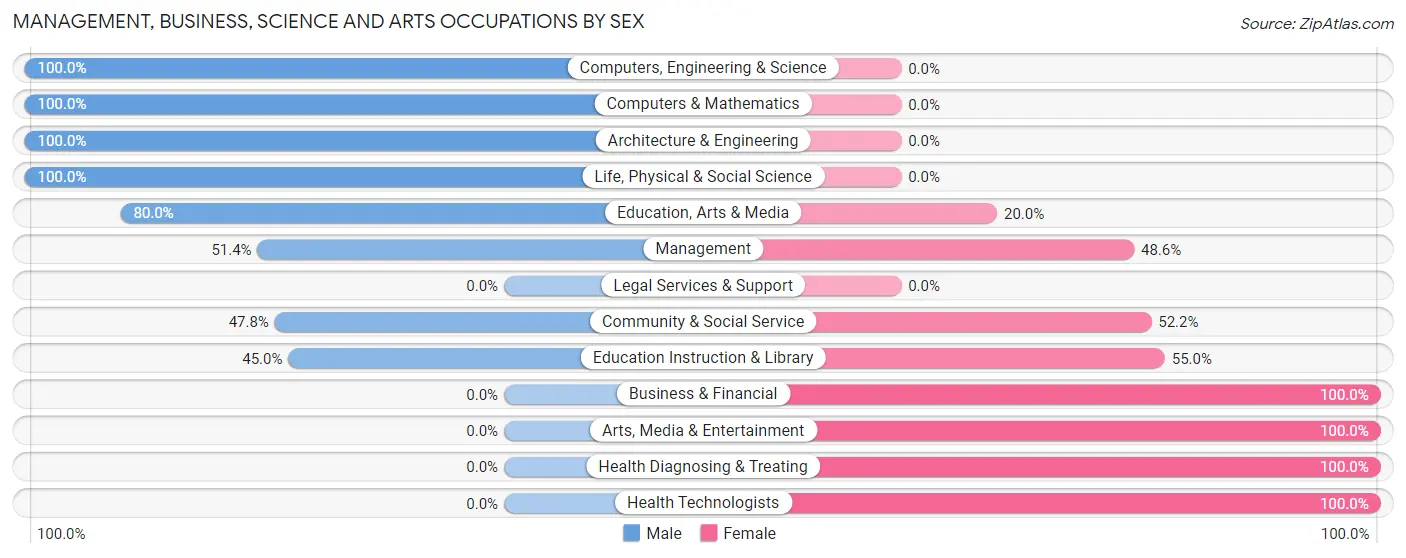 Management, Business, Science and Arts Occupations by Sex in Zip Code 47955
