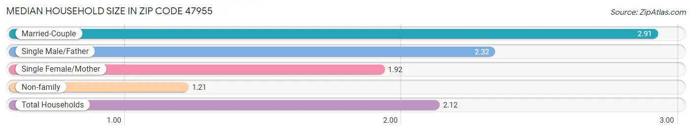 Median Household Size in Zip Code 47955